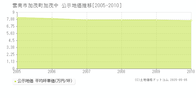 加茂町加茂中(雲南市)の公示地価推移グラフ(坪単価)[2005-2010年]