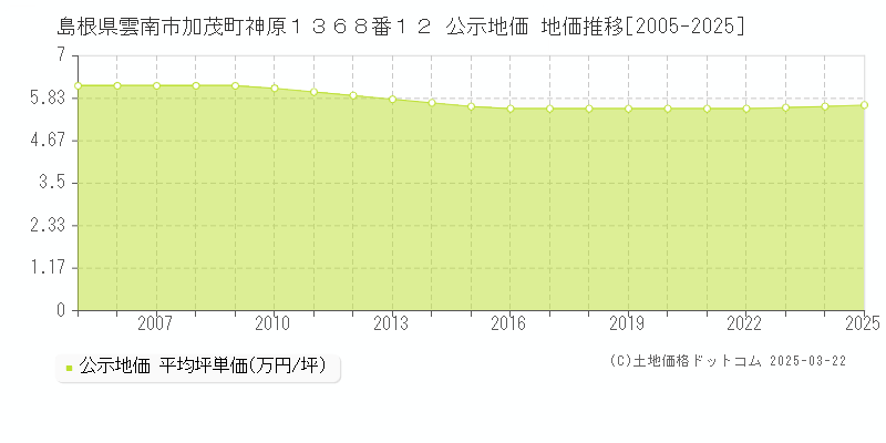 島根県雲南市加茂町神原１３６８番１２ 公示地価 地価推移[2005-2025]