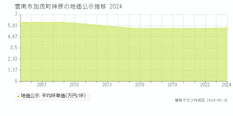 雲南市加茂町神原の地価公示推移グラフ 