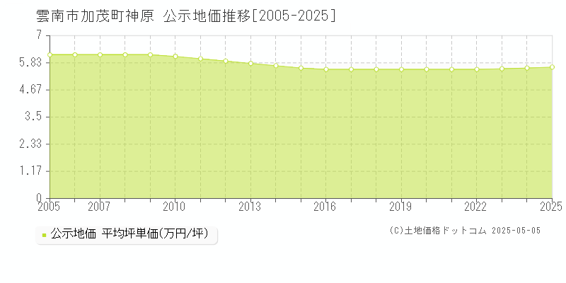 加茂町神原(雲南市)の公示地価推移グラフ(坪単価)[2005-2025年]
