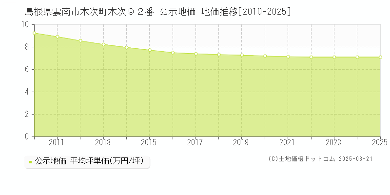 島根県雲南市木次町木次９２番 公示地価 地価推移[2010-2025]