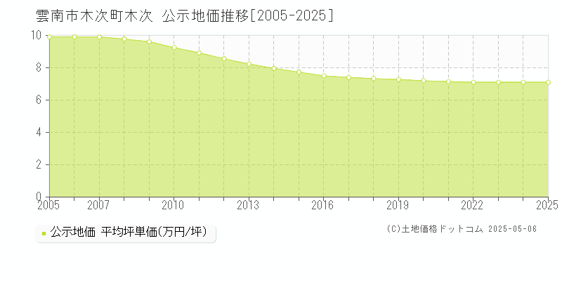 木次町木次(雲南市)の公示地価推移グラフ(坪単価)[2005-2025年]