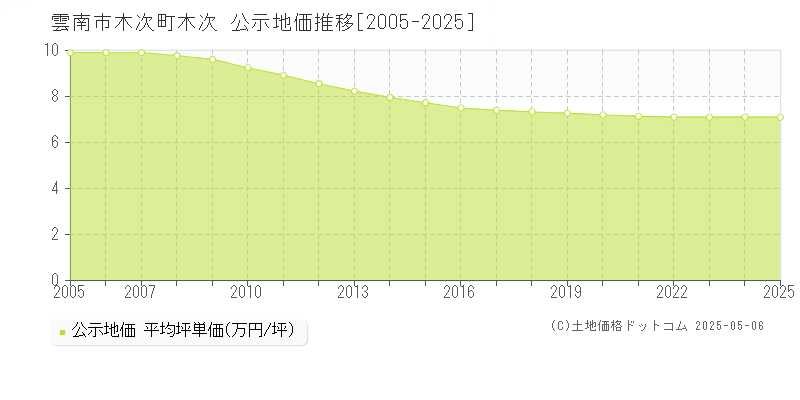 雲南市木次町木次の地価公示推移グラフ 