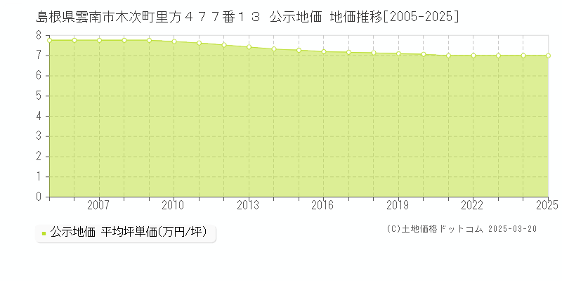 島根県雲南市木次町里方４７７番１３ 公示地価 地価推移[2005-2025]