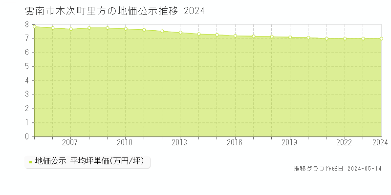 雲南市木次町里方の地価公示推移グラフ 