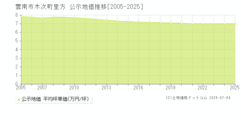 木次町里方(雲南市)の公示地価推移グラフ(坪単価)[2005-2025年]