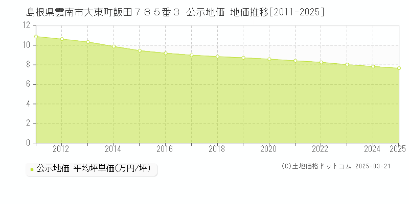 島根県雲南市大東町飯田７８５番３ 公示地価 地価推移[2011-2025]