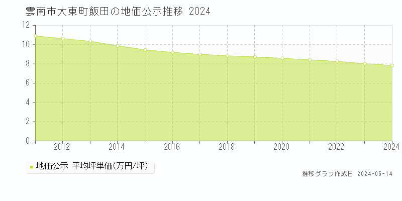 雲南市大東町飯田の地価公示推移グラフ 