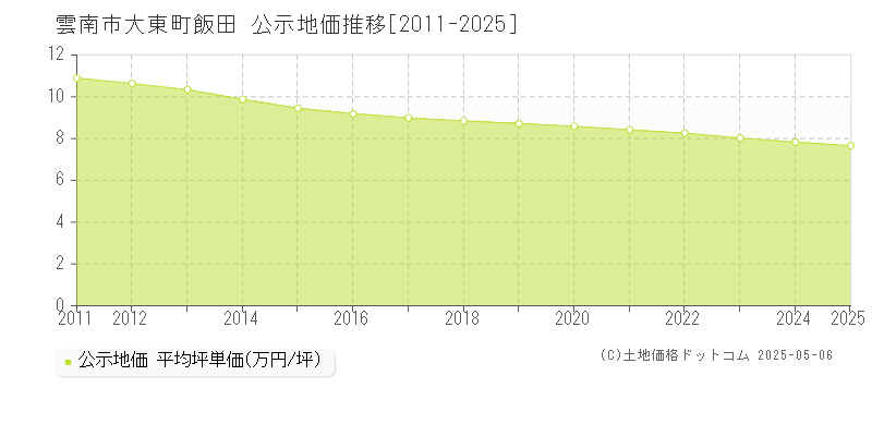 大東町飯田(雲南市)の公示地価推移グラフ(坪単価)[2011-2025年]