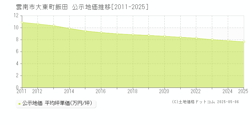 雲南市大東町飯田の地価公示推移グラフ 