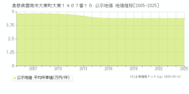 島根県雲南市大東町大東１４６７番１５ 公示地価 地価推移[2005-2025]