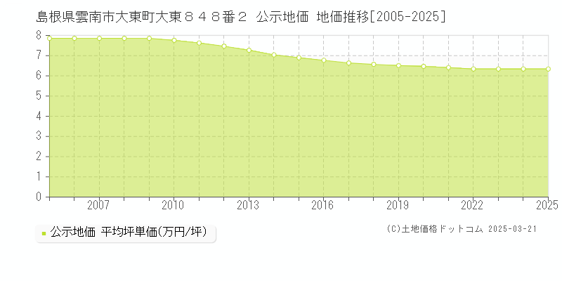 島根県雲南市大東町大東８４８番２ 公示地価 地価推移[2005-2025]