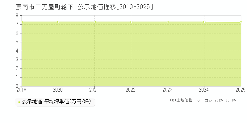 三刀屋町給下(雲南市)の公示地価推移グラフ(坪単価)[2019-2025年]
