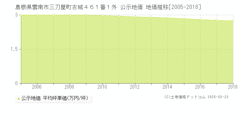 島根県雲南市三刀屋町古城４６１番１外 公示地価 地価推移[2005-2018]