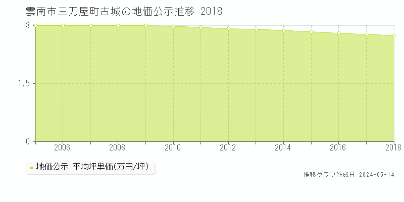 雲南市三刀屋町古城の地価公示推移グラフ 