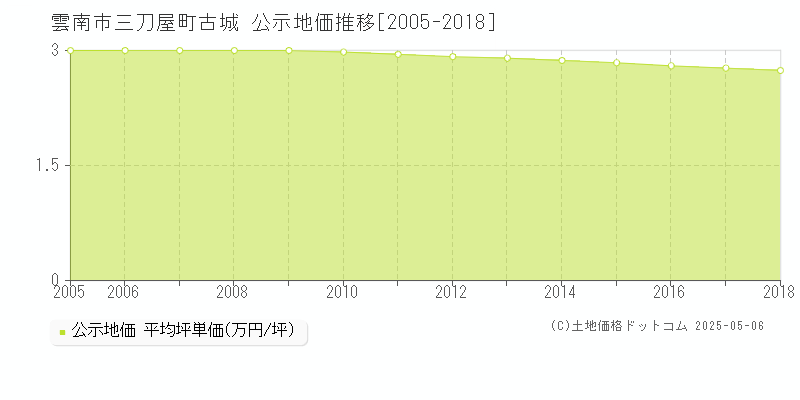 三刀屋町古城(雲南市)の公示地価推移グラフ(坪単価)[2005-2018年]
