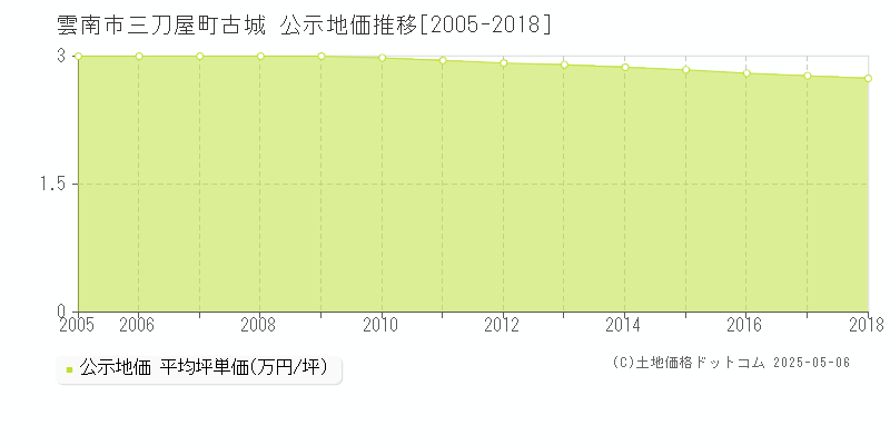 雲南市三刀屋町古城の地価公示推移グラフ 