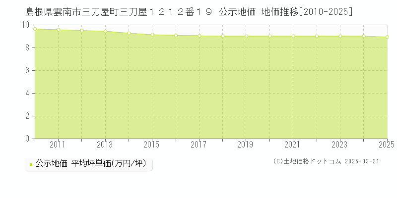 島根県雲南市三刀屋町三刀屋１２１２番１９ 公示地価 地価推移[2010-2025]