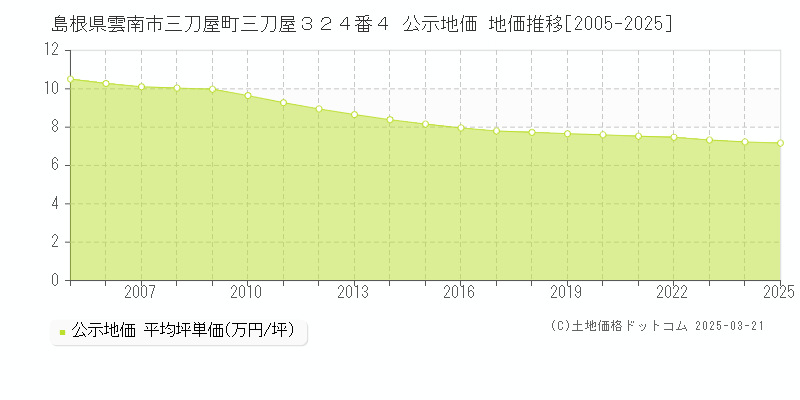 島根県雲南市三刀屋町三刀屋３２４番４ 公示地価 地価推移[2005-2025]