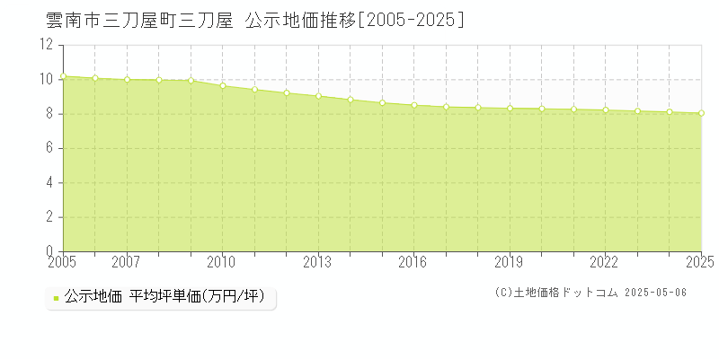 雲南市三刀屋町三刀屋の地価公示推移グラフ 