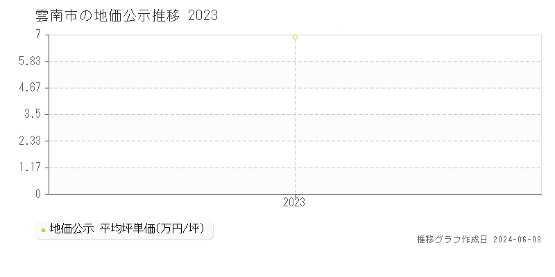 雲南市の地価公示推移グラフ 