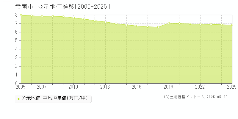 雲南市(島根県)の公示地価推移グラフ(坪単価)[2005-2025年]