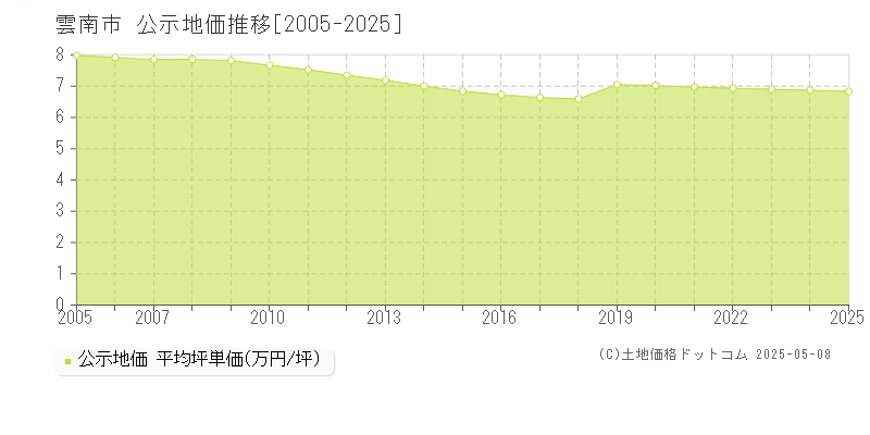 雲南市の地価公示推移グラフ 