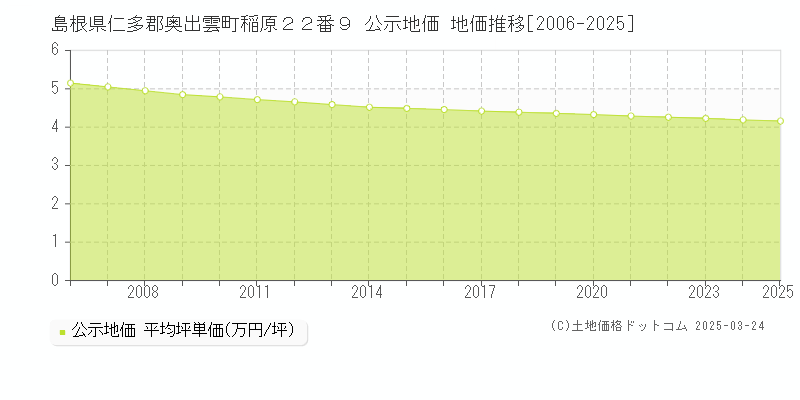 島根県仁多郡奥出雲町稲原２２番９ 公示地価 地価推移[2006-2025]