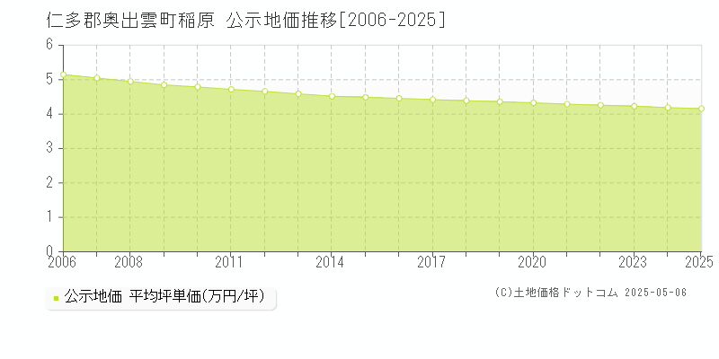 稲原(仁多郡奥出雲町)の公示地価推移グラフ(坪単価)[2006-2025年]