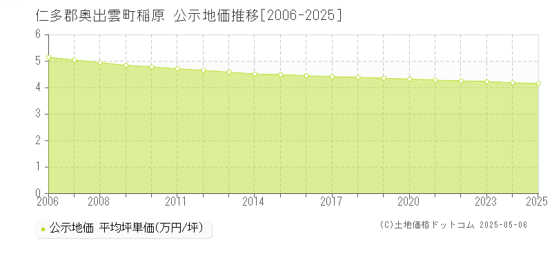 仁多郡奥出雲町稲原の地価公示推移グラフ 