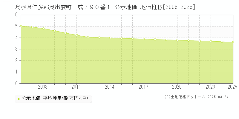 島根県仁多郡奥出雲町三成７９０番１ 公示地価 地価推移[2006-2025]
