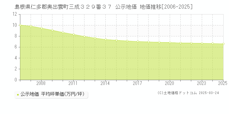 島根県仁多郡奥出雲町三成３２９番３７ 公示地価 地価推移[2006-2025]