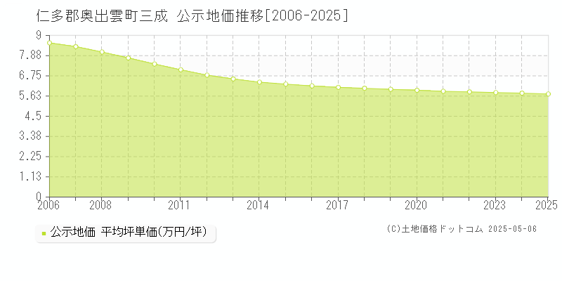 三成(仁多郡奥出雲町)の公示地価推移グラフ(坪単価)[2006-2025年]