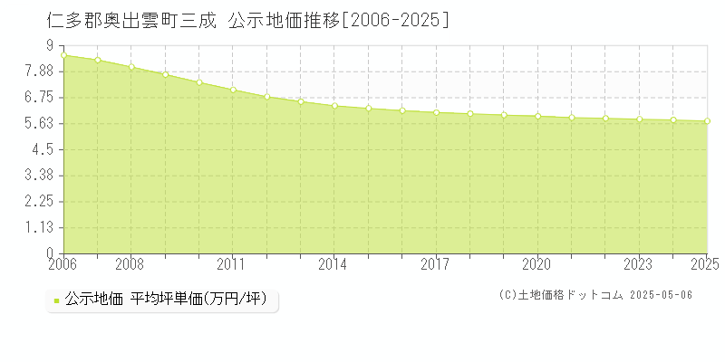 仁多郡奥出雲町三成の地価公示推移グラフ 