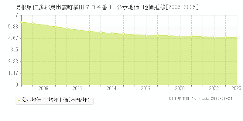 島根県仁多郡奥出雲町横田７３４番１ 公示地価 地価推移[2006-2025]