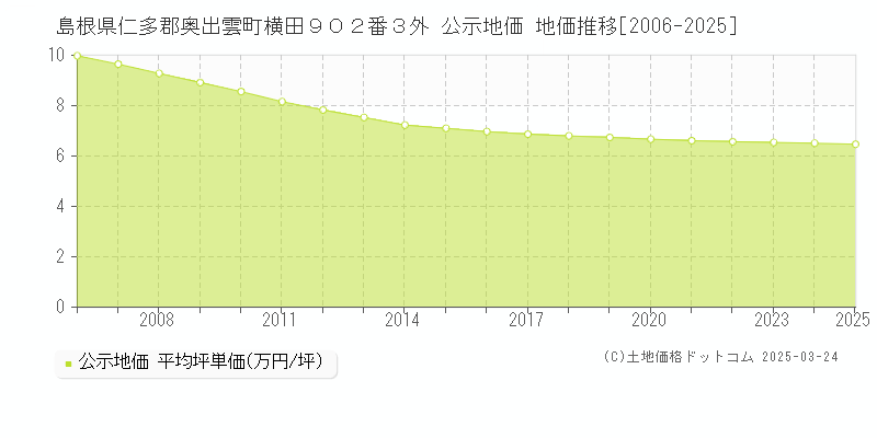 島根県仁多郡奥出雲町横田９０２番３外 公示地価 地価推移[2006-2025]
