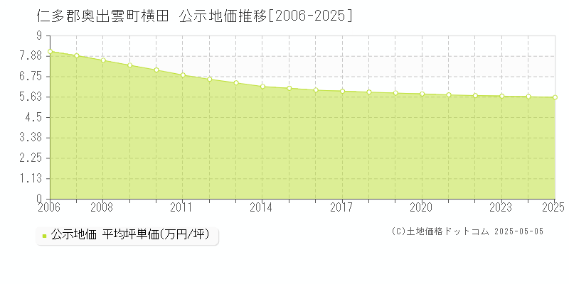 横田(仁多郡奥出雲町)の公示地価推移グラフ(坪単価)[2006-2025年]