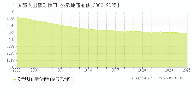 仁多郡奥出雲町横田の地価公示推移グラフ 