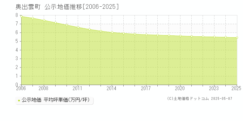 奥出雲町(島根県)の公示地価推移グラフ(坪単価)[2006-2025年]