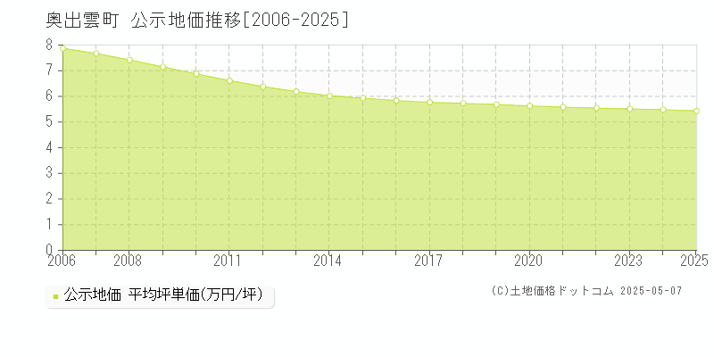 仁多郡奥出雲町全域の地価公示推移グラフ 