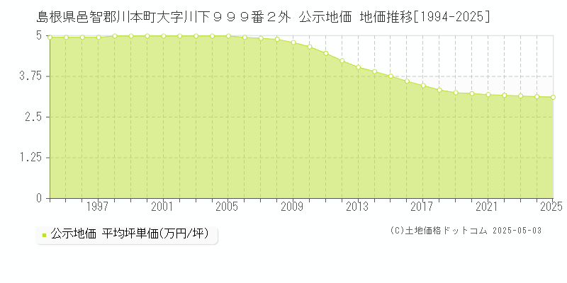 島根県邑智郡川本町大字川下９９９番２外 公示地価 地価推移[1994-2025]