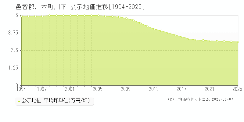 川下(邑智郡川本町)の公示地価推移グラフ(坪単価)[1994-2025年]
