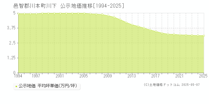 邑智郡川本町川下の地価公示推移グラフ 