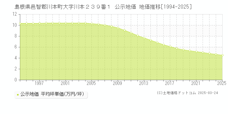 島根県邑智郡川本町大字川本２３９番１ 公示地価 地価推移[1994-2025]