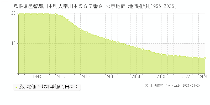島根県邑智郡川本町大字川本５３７番９ 公示地価 地価推移[1995-2025]