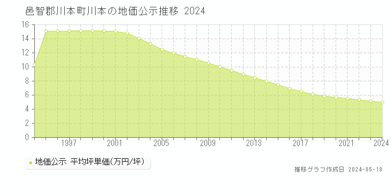 邑智郡川本町川本の地価公示推移グラフ 