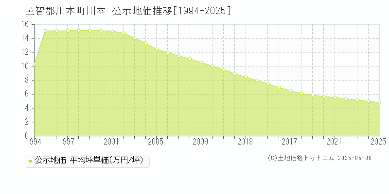 川本(邑智郡川本町)の公示地価推移グラフ(坪単価)[1994-2025年]