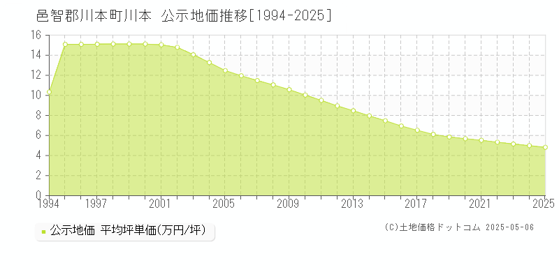 邑智郡川本町川本の地価公示推移グラフ 