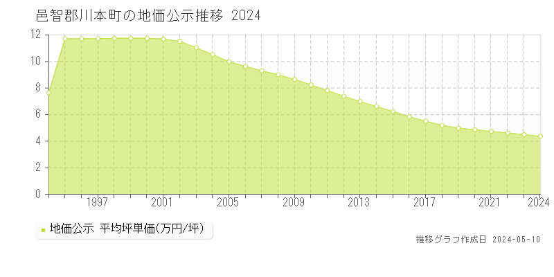 邑智郡川本町全域の地価公示推移グラフ 