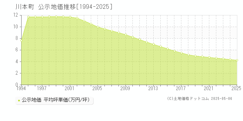 川本町(島根県)の公示地価推移グラフ(坪単価)[1994-2025年]